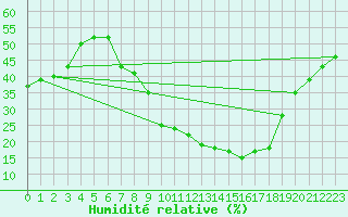 Courbe de l'humidit relative pour Le Luc - Cannet des Maures (83)