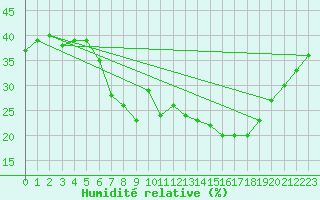 Courbe de l'humidit relative pour Segovia