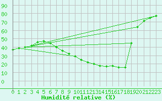 Courbe de l'humidit relative pour Logrono (Esp)