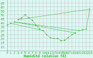 Courbe de l'humidit relative pour Guadalajara