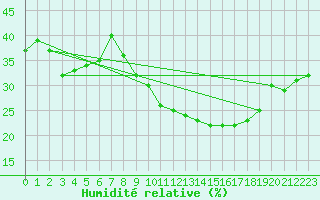 Courbe de l'humidit relative pour Somosierra