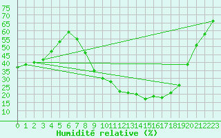 Courbe de l'humidit relative pour Daroca