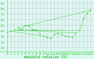 Courbe de l'humidit relative pour Murcia
