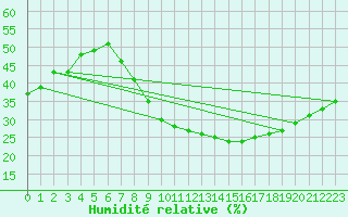 Courbe de l'humidit relative pour Puebla de Don Rodrigo
