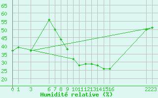 Courbe de l'humidit relative pour Puebla de Don Rodrigo