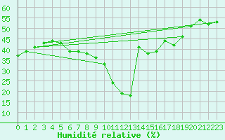 Courbe de l'humidit relative pour Perpignan Moulin  Vent (66)