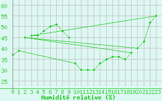 Courbe de l'humidit relative pour Roujan (34)