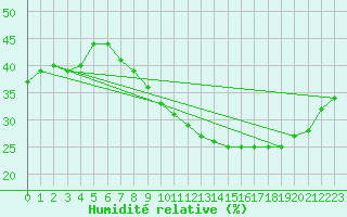 Courbe de l'humidit relative pour Hinojosa Del Duque