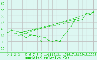 Courbe de l'humidit relative pour Montana