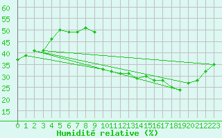 Courbe de l'humidit relative pour Montpellier (34)