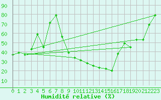 Courbe de l'humidit relative pour Torreilles (66)