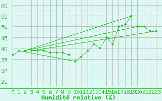 Courbe de l'humidit relative pour Ischgl / Idalpe