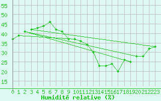 Courbe de l'humidit relative pour Salen-Reutenen
