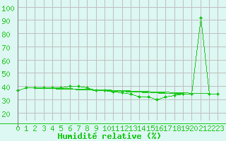 Courbe de l'humidit relative pour Diepenbeek (Be)