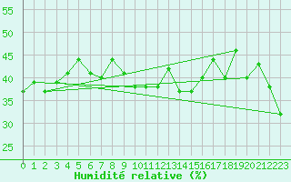 Courbe de l'humidit relative pour Krakenes