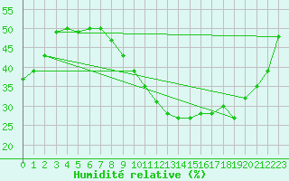 Courbe de l'humidit relative pour Le Luc (83)