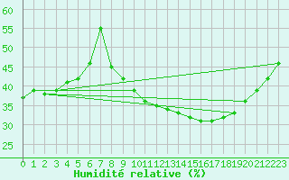 Courbe de l'humidit relative pour Bziers Cap d'Agde (34)