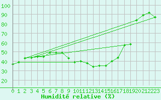 Courbe de l'humidit relative pour Guadalajara