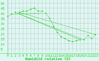 Courbe de l'humidit relative pour Niamey-Aero