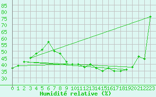 Courbe de l'humidit relative pour Cap Cpet (83)