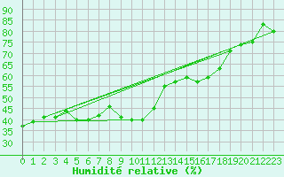 Courbe de l'humidit relative pour Portalegre