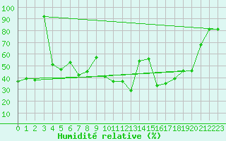 Courbe de l'humidit relative pour Visp