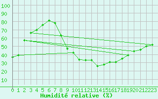 Courbe de l'humidit relative pour Gap (05)