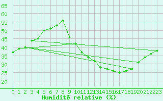 Courbe de l'humidit relative pour Jan (Esp)