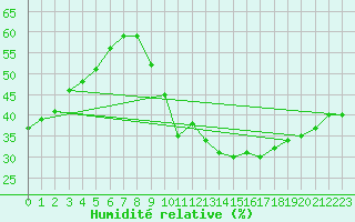 Courbe de l'humidit relative pour Verngues - Hameau de Cazan (13)