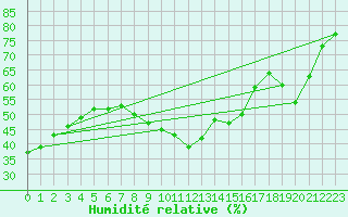 Courbe de l'humidit relative pour Saint-Jean-de-Vedas (34)