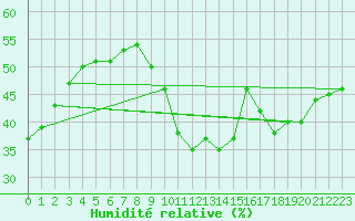 Courbe de l'humidit relative pour Ste (34)