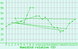 Courbe de l'humidit relative pour Orange (84)