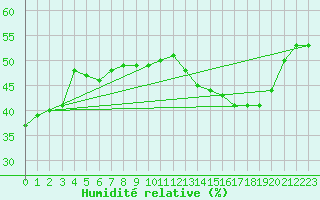 Courbe de l'humidit relative pour Jan (Esp)