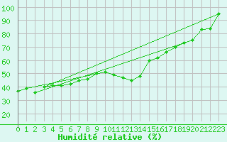 Courbe de l'humidit relative pour Hoernli