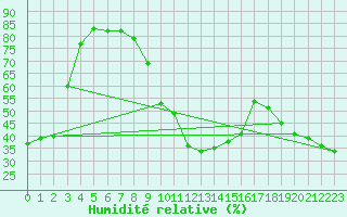 Courbe de l'humidit relative pour Valbonne-Sophia (06)
