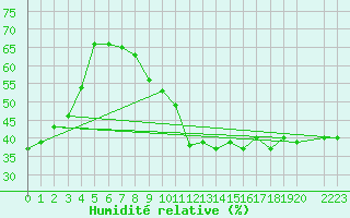 Courbe de l'humidit relative pour Penhas Douradas