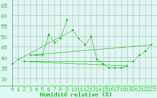 Courbe de l'humidit relative pour Le Mans (72)