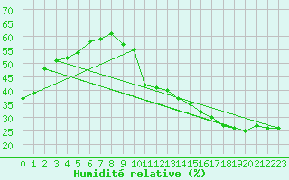 Courbe de l'humidit relative pour Jan (Esp)