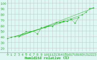Courbe de l'humidit relative pour Leucate (11)