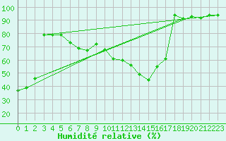 Courbe de l'humidit relative pour Zurich Town / Ville.