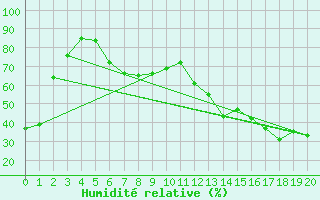 Courbe de l'humidit relative pour Morden CDA CS , Man.