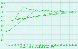Courbe de l'humidit relative pour Pitztaler Gletscher