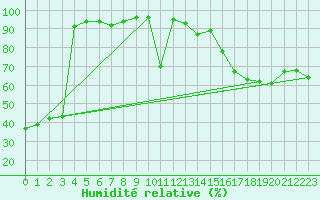 Courbe de l'humidit relative pour Cardston