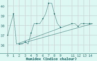 Courbe de l'humidex pour Ambon / Pattimura