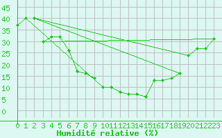 Courbe de l'humidit relative pour Aqaba Airport