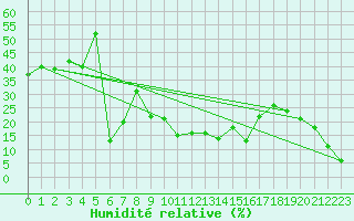 Courbe de l'humidit relative pour Tarcu Mountain