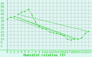 Courbe de l'humidit relative pour Cuenca