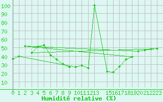 Courbe de l'humidit relative pour Podgorica-Grad