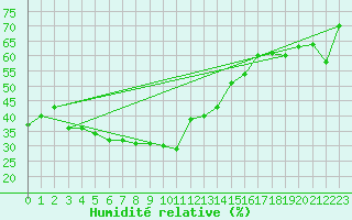 Courbe de l'humidit relative pour Brunnenkogel/Oetztaler Alpen