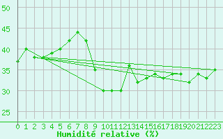 Courbe de l'humidit relative pour Vaduz
